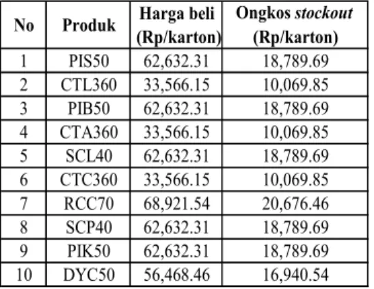 Tabel 5 : Ongkos stockout /karton 