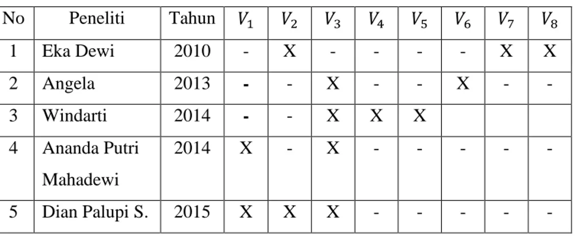 Tabel 2.1 Perbedaan dan Persamaan Variabel Penelitian  No  Peneliti  Tahun  1  Eka Dewi  2010  -  X  -  -  -  -  X  X  2  Angela  2013  -  -  X  -  -  X  -  -  3  Windarti  2014  -  -  X  X  X  4  Ananda Putri  Mahadewi  2014  X  -  X  -  -  -  -  -  5  Di