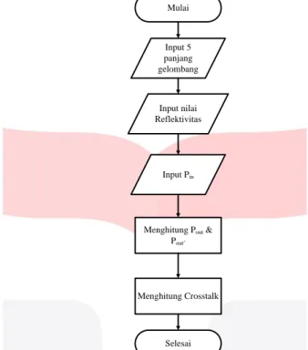 Gambar 3.3 Diagram Alir Untuk Mencari P out , P out’ , Dan Crosstalk  