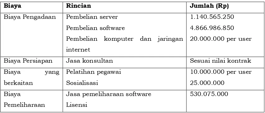 Tabel 3. Biaya Pembuatan Sistem Informasi di PGN