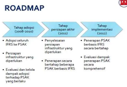 Gambar 1. Roadmap Konvergensi IFRS di Indonesia