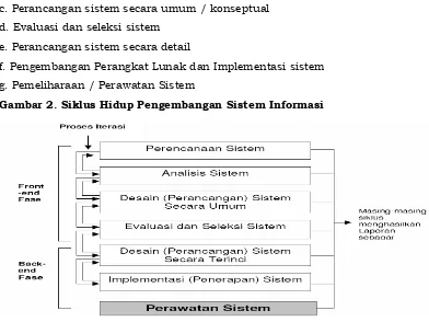 Gambar 2. Siklus Hidup Pengembangan Sistem Informasi