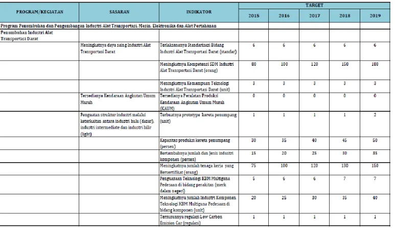 Tabel 1 Rencana Pembangunan Industri Alat Transportasi Darat 2015 – 2019 