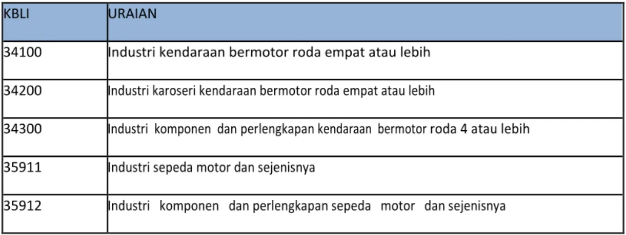 Tabel 2 Lingkup Industri Otomotif 