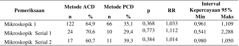 Tabel 4.8. Perbandingan Metode Deteksi Asymptomatic Malaria 