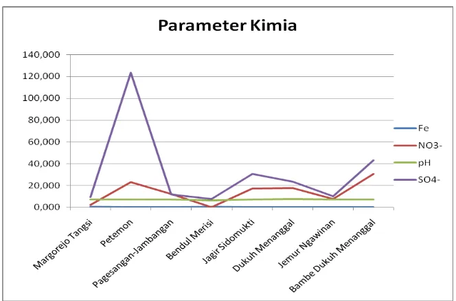 Grafik 1. Pengukuran Parameter Kimia 