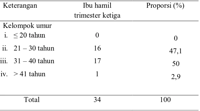Tabel 5.1 Distribusi Proporsi Ibu Hamil Trimester Ketiga Berdasarkan Umur di RSUP. H. Adam Malik Tahun 2009 