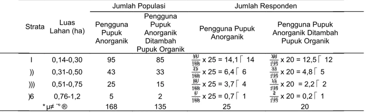 Tabel 1.Jumlah Responden Petani Padi Pengguna Pupuk Anorganik dan yang Ditambah  Pupuk Organik.