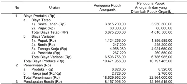 Tabel  2.  Rata-Rata  Biaya  Produksi,  Penerimaan  dan  Pendapatan  Bersih  Tiap  Hektar  Usahatani Padi Pengguna Pupuk Anorganik dan yang Ditambah Pupuk Organik di  Desa Regaloh Kec