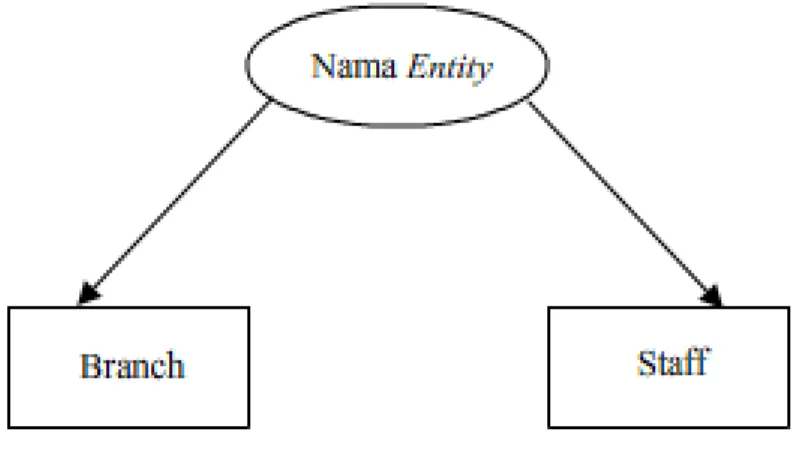 Gambar 2.3    Jenis Entiti 