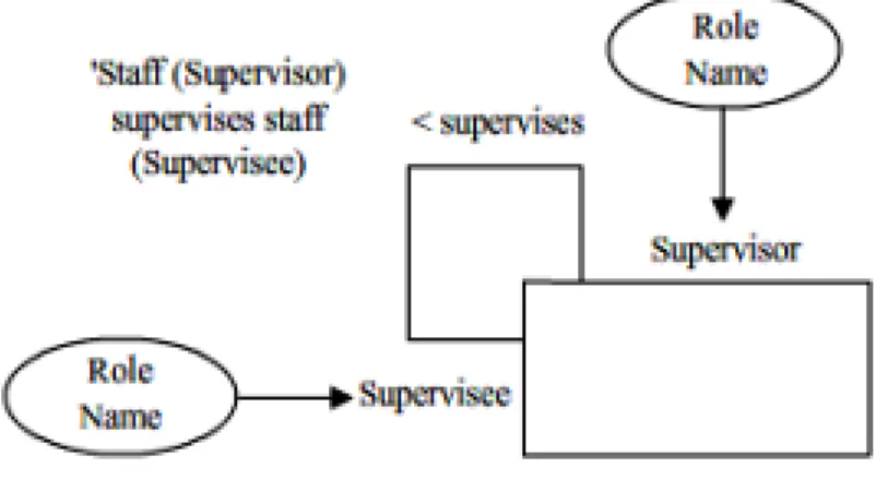 Gambar 2.7    Recursive Relationship 