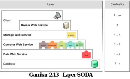 Gambar 2.13   Layer S ODA 