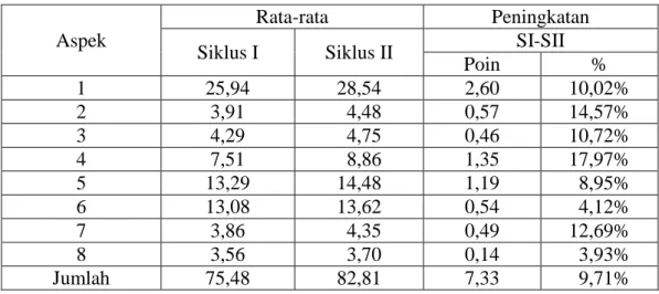 Tabel  5  Hasil  Tes  Peningkatan  Keterampilan  Menulis  Teks  Tanggapan  Deskriptif Siklus I dan Siklus II (Kelompok) 