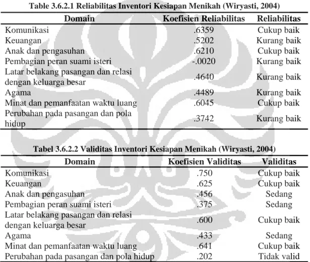 Table 3.6.2.1 Reliabilitas Inventori Kesiapan Menikah (Wiryasti, 2004) 