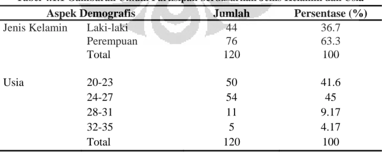 Tabel 4.1.1 Gambaran Umum Partisipan berdasarkan Jenis Kelamin dan Usia  Aspek Demografis  Jumlah  Persentase (%) 