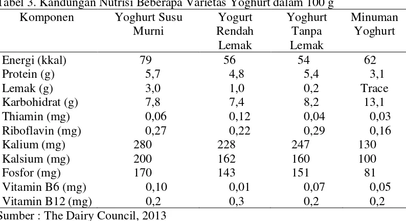 Tabel 3. Kandungan Nutrisi Beberapa Varietas Yoghurt dalam 100 g 