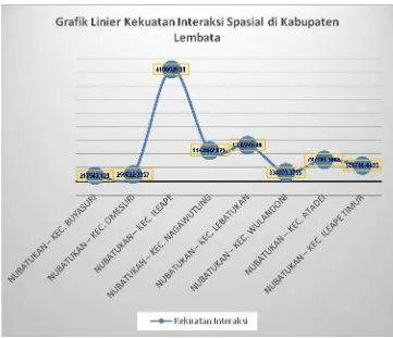 Gambar 3.2. Grafik Linier Kekuatan Interaksi Spasial Kecamatan Nubatukan Terhadap Kecamatan Lainnya di Kabupaten Lembata 