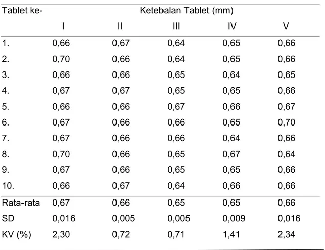 Tabel 5. Keseragaman Ukuran Tablet  Tablet  ke-     Ketebalan  Tablet  (mm) 