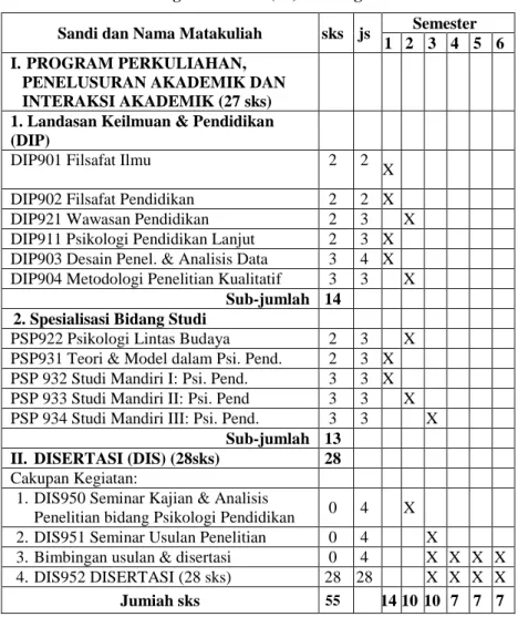 Tabel 1. Kurikulum Program Doktor (S3) Psikologi Pendidikan 