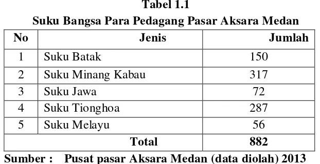 Tabel 1.1 Suku Bangsa Para Pedagang Pasar Aksara Medan 