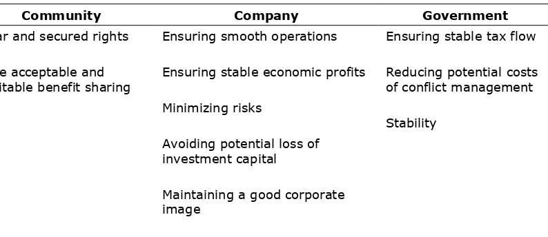Table 4. Potential long-term benefits of well managed conflict 