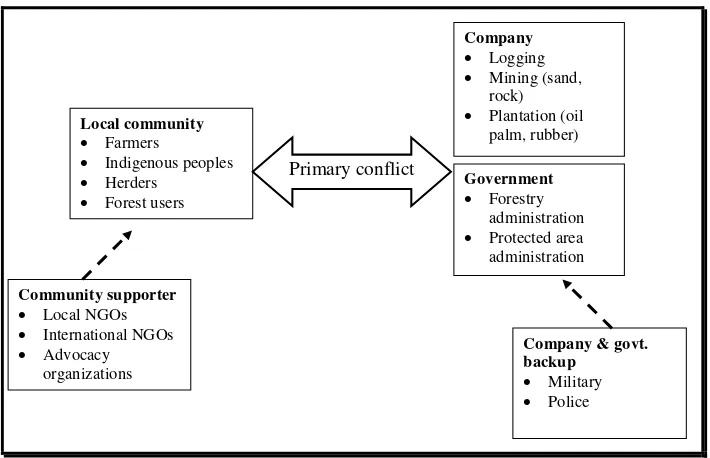 Figure 1. Focus of conflict analysis 