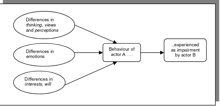 Figure 2. Conflict model based on impairment 