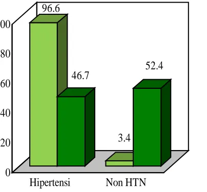 Tabel 6.0: Penyakit Responden berdasarkan kelompok Hipertensi. 