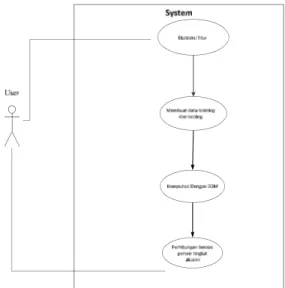 Gambar 4. Blok diagram sistem 3.4. Analisa Sistem