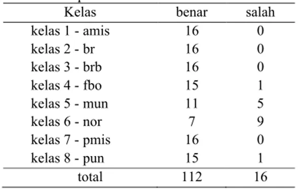 Gambar 12 adalah gambar U-matix dari pelatihan  skenario kedua, sedangkan hasil klasifikasinya dapat  dilihat pada tabel  1