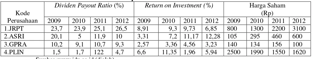 Tabel 1.1 Dividen Payout Ratio, Return on Investment dan Harga Saham 4 Perusahaan 