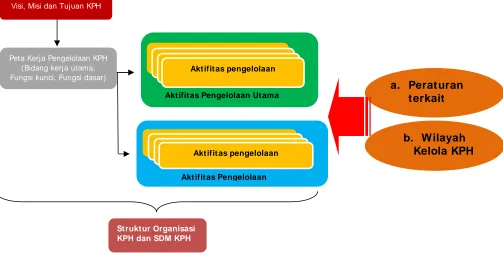 Gambar 1. Alur pikir desain struktur organisasi dan pemenuhan SDM di KPH