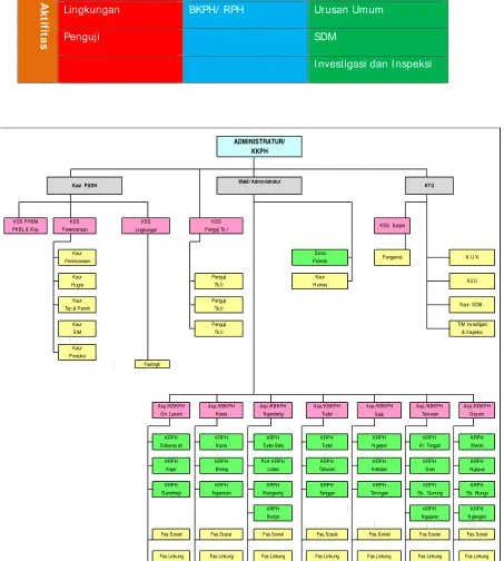 Gambar 4. Struktur organisasi KPH Kebonharjo