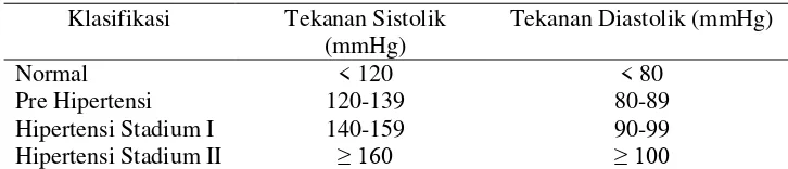 Tabel 1. Klasifikasi Hipertensi Menurut JNC VIII 