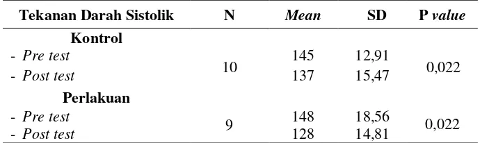 Tabel 5. Rata-Rata Tekanan Darah Sistolik Kelompok Kontrol dan Perlakuan 