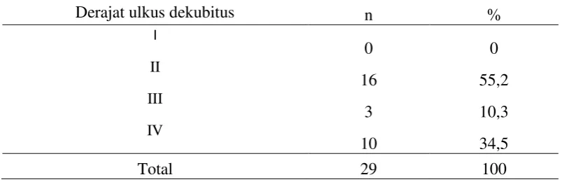 Tabel 4.4 Distribusi derajat ulkus dekubitus 