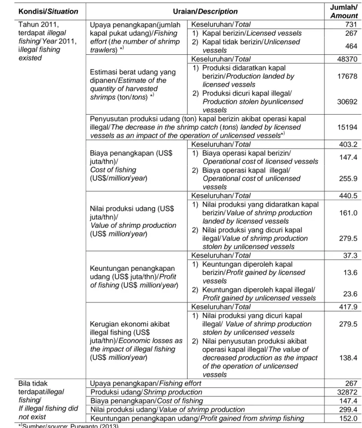 Tabel 3. Estimasi keragaan perikanan udang di Laut Arafura tahun 2011 sebagai dampak operasi kapal tanpa izin dan estimasi keragaan bila tidak terdapat kegiatan penangkapan illegal.