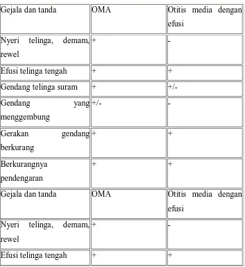 Tabel 2.1 Gejala dan Tanda OMA 