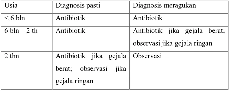Tabel 2.2 Diagnosa (Natal BL, 2000) 