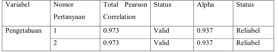 Tabel 4.1 Hasil Uji Validitas Dan Reliabilitas Kuesioner 
