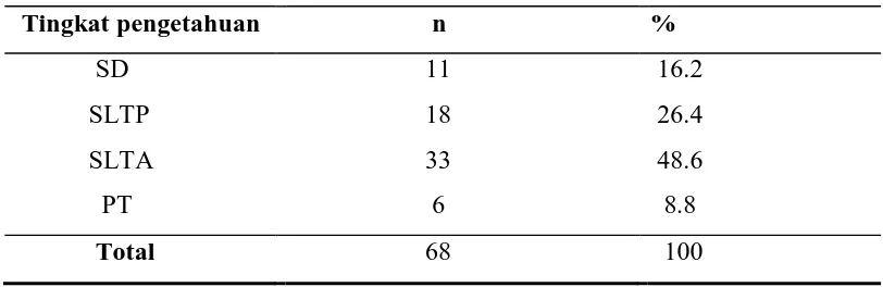 Tabel 5.2. Distribusi tingkat pendidikan responden 