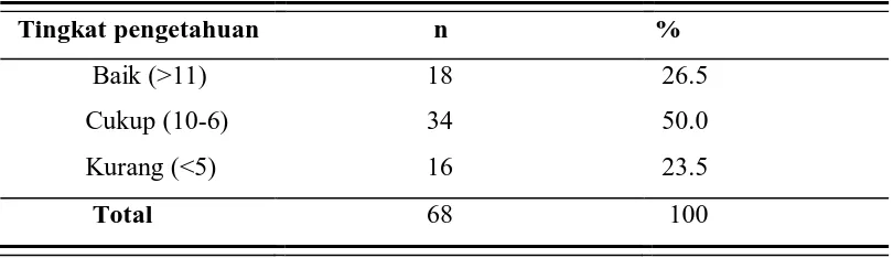 Tabel 5.3.  Hasil analisis tingkat pengetahuan 