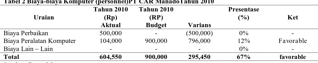 Tabel 2 Biaya-biaya Komputer (personnel)PT CAR ManadoTahun 2010 Tahun 2010 (Rp) 