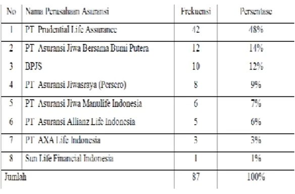 Tabel 3.Brand Recall Perusahaan  Asuransi  Jiwa Di Indonesia 