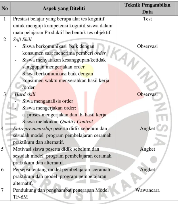 Tabel 3.6. Aspek yang Diteliti dan Teknik Pengambilan Data 