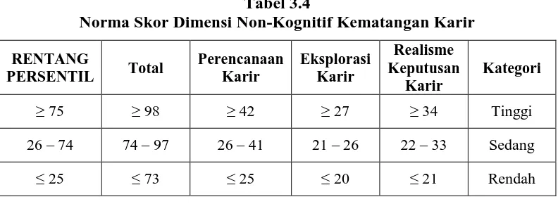 Tabel 3.4 Norma Skor Dimensi Non-Kognitif Kematangan Karir 