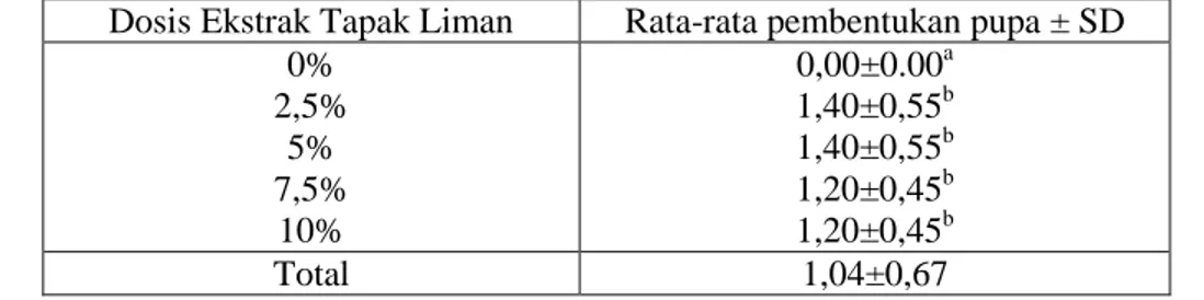 Tabel  9.  Hasil  Analisis  Statistik  Pemendekan  Fase  Larva  Ulat  Tritip  Instar  III  menjadi Pupa Pengamatan I 