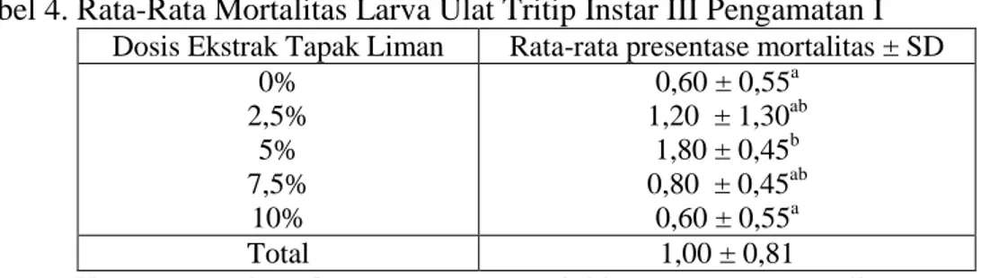 Tabel 4. Rata-Rata Mortalitas Larva Ulat Tritip Instar III Pengamatan I  