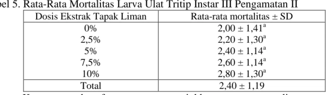 Tabel 5. Rata-Rata Mortalitas Larva Ulat Tritip Instar III Pengamatan II 