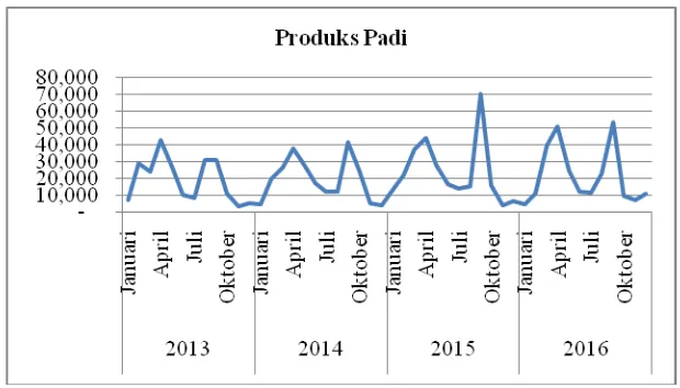 Tabel 3. 1 Hasil Produksi Padi tahun 2013 sampai 2016 